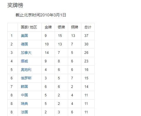 近5届冬奥奖牌榜：中国最好成绩5金仅第8，挪威2次第一超美俄
