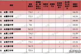 天津市内六区高中校录取分数线公布，5个梯队分别讲解，抓紧收藏图片
