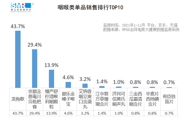 数据发布丨2021年咽喉类单品&店铺排行TOP10出炉