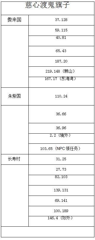 梦幻西游：活动专业一步棋点位大全，掌握轻松提高效率