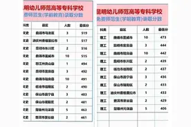 云南省内最好的5所专科院校排名，就业形势比本科还好！图片