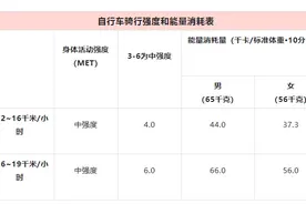 骑行配速常规速度范围是多少？山地车？公路车配速呢？图片