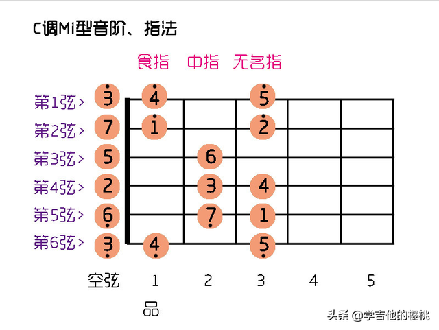 「吉他调弦」初学者一分钟搞懂：调弦的3种方法与技巧要领！干货