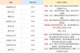 多校官宣：考研要求过四六级图片