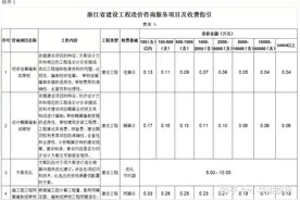 全国29个省市区工程造价咨询费收费标准汇总整理，快收藏图片