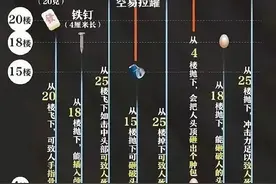 “高空抛物”的危害及法律责任（典型案例+法条+司法解释）图片