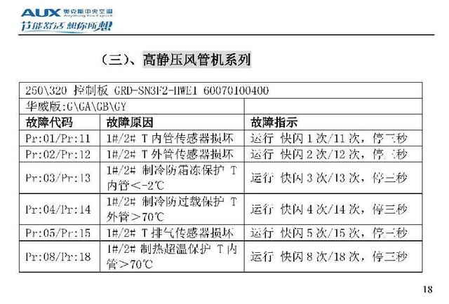奥克斯空调代码大全，带你了解奥克斯空调