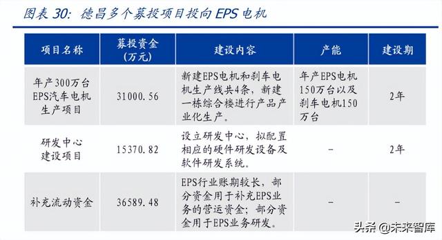 家用电器行业专题报告之EPS电机行业分析