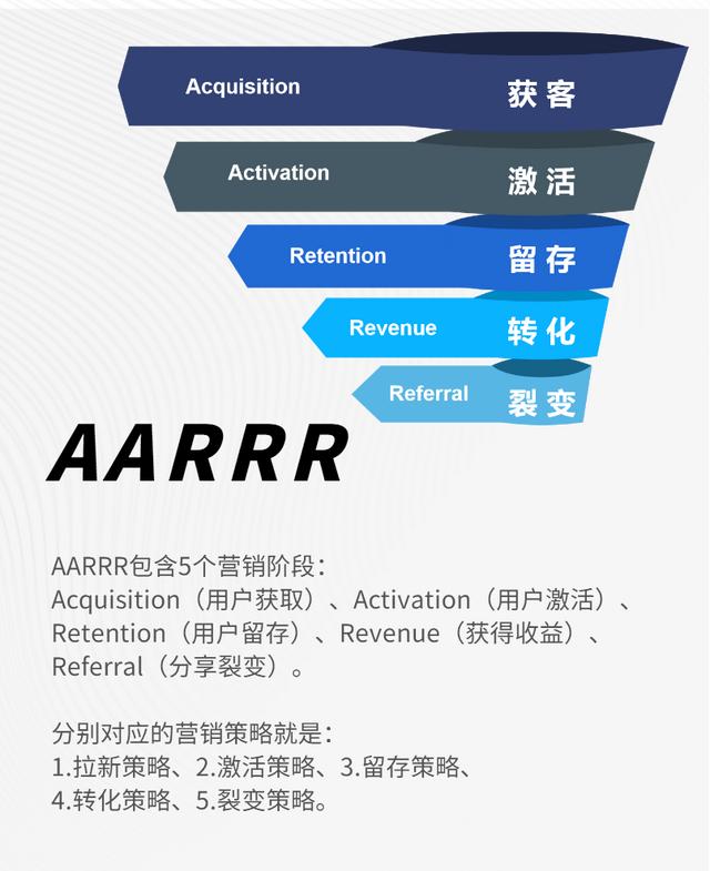 一分钟听懂一个营销方法 | 如何利用AARRR模型进行数字化营销?