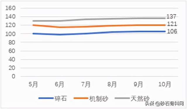 长沙砂石价格表