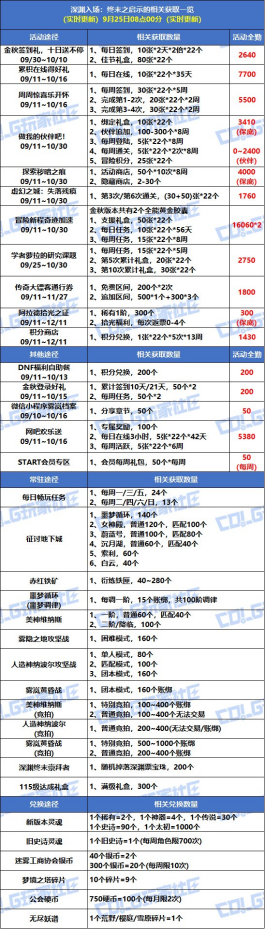 DNF深渊门票这样得，手把手教你拿