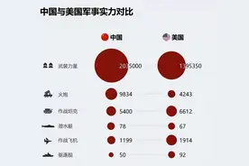 俄媒最新发布中美军力对比：我国除了兵力火炮优势其它都远远落后图片
