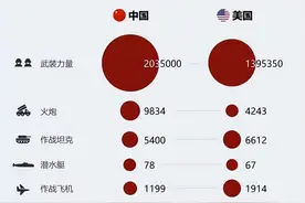 俄媒最新发布中美军力对比：我国除了兵力火炮优势其它都远远落后图片