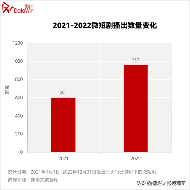 重磅|德塔文2022-2023电视剧市场分析白皮书(七)长短剧竞合发展