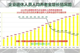 四川省2023年养老金调整细则来了，变化有两个，工龄40年涨多少？图片