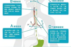 胃食管反流病一旦出现这些状况，要尽快找医生！图片