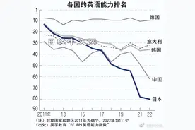 英语能力排名：日本第80、中国第62图片