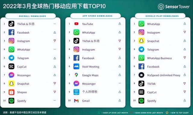 拿下全球第一!抖音海外版TikTok收获25亿下载量