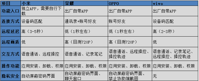 远程协助功能大横评：解决父母用机难题的第一步