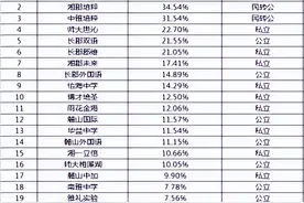 四大率最高22.7% 长沙这几所最强民办初中千万不要错过！图片