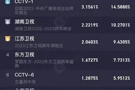 湖南卫视为何一直可以处于省级卫视第一位，力压其它卫视！图片