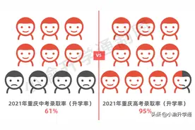 大数据：重庆中考难度更甚高考？你要和多少人竞争？图片