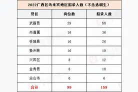 B类职位比重最大！广西区考（来宾地区）职位分析和历年分数图片