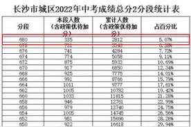 中考成绩出炉，长沙真的比兄弟市州卷吗？图片