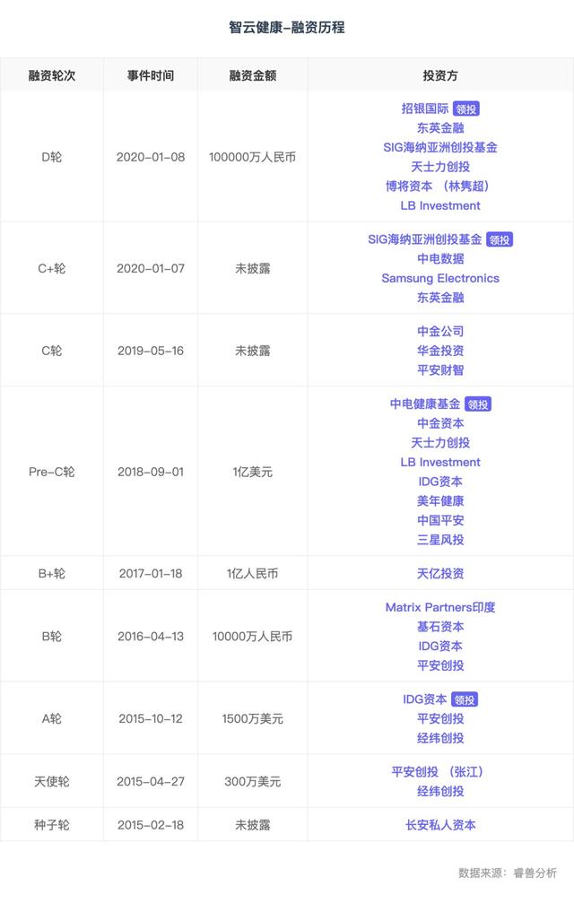 33岁放弃高薪创业,受20家机构追捧,他的公司要IPO了