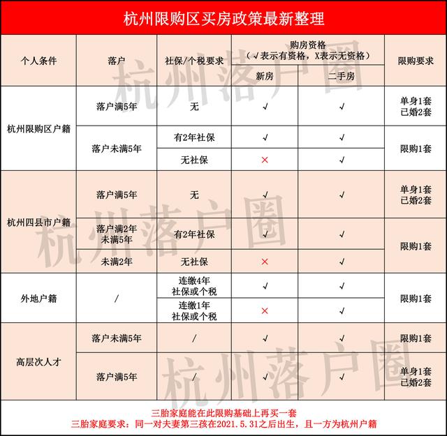 楼市新政后，杭州买房、落户都有哪些条件！3分钟看懂要求
