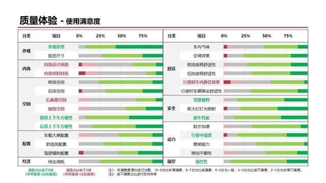 一汽-大众探歌：质量表现较好，内饰和空间满意度有待提升