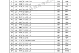 数百所高校在赣一本投档分数线公布！你能上哪所大学？图片