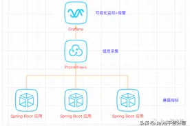 Spring Boot + Prometheus + Grafana 打造可视化监控，一目了然图片