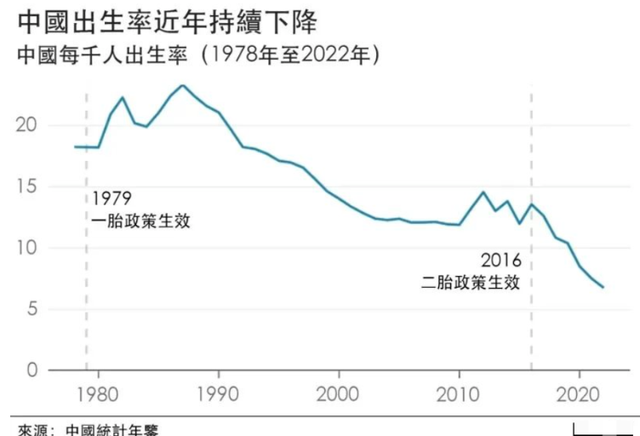 奖励三胎，救不了生育率