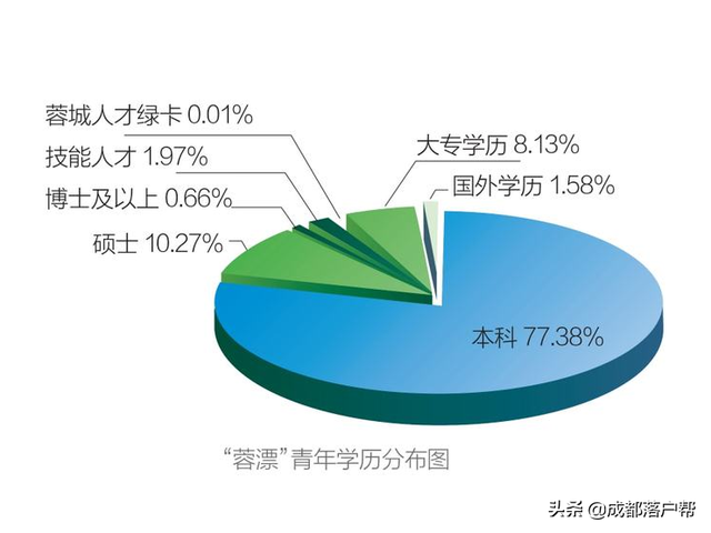 为什么这么多年轻人选择落户成都？原因可能有这些