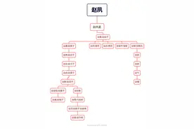 晋国六卿之赵氏，起步早，几经危难，代有贤才，最终功成图片