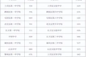 第二批普通高中录取分数线划定图片