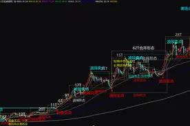 均线的高级使用法则（9）综合运用（下）短线、长线卖点图片