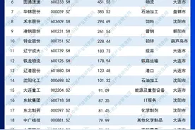 2022年辽宁省上市公司营业收入排行榜（附榜单）图片