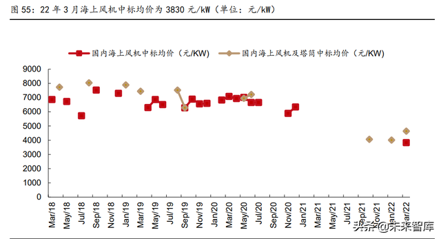新能源行业2022年中期策略报告:光伏、风电、电动汽车行业分析