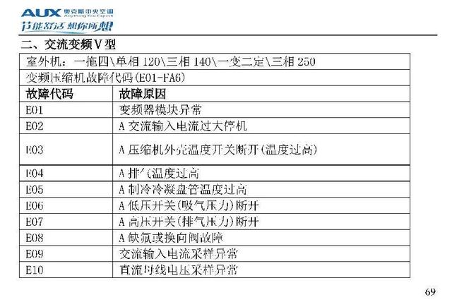奥克斯空调代码大全，带你了解奥克斯空调
