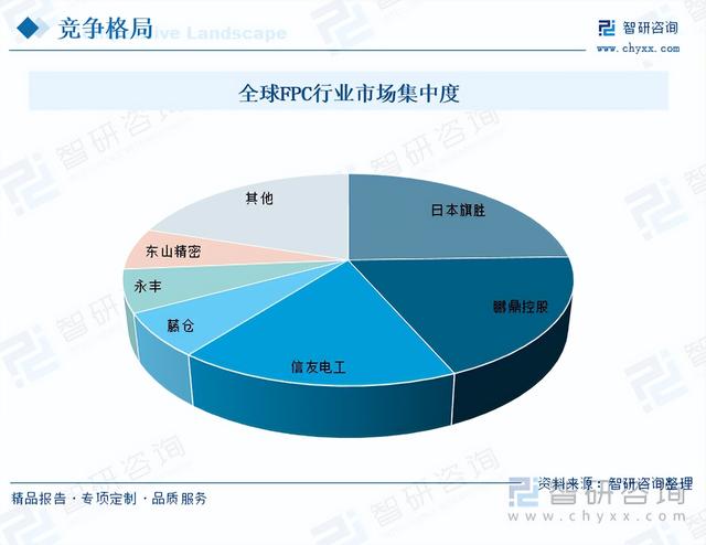 智研咨询重磅发布!2023年柔性印制线路板行业市场分析报告