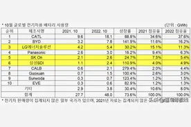 资讯 | 10月全球动力电池装车量排名：宁德时代、比亚迪包揽冠亚军图片