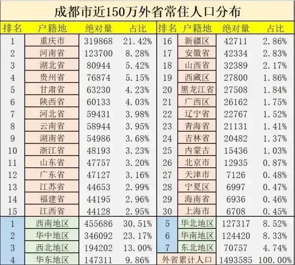成都有多少新疆人，一张图解答您心中的疑惑