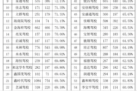 2023年1月海口市驾培机构考试情况图片