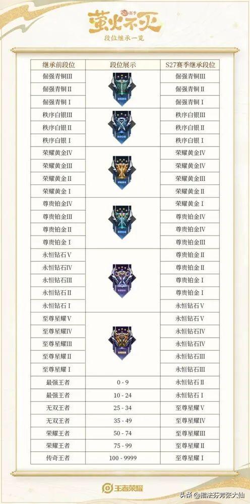 啊？新赛季不知道这4件事你就敢进？貂蝉仲夏夜又又又优化了