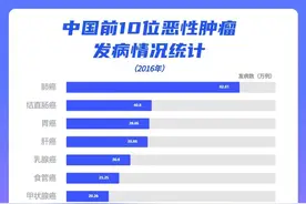 中国省级「癌症地图」出炉，肺癌列第一，你知道哪个省癌症最多吗图片