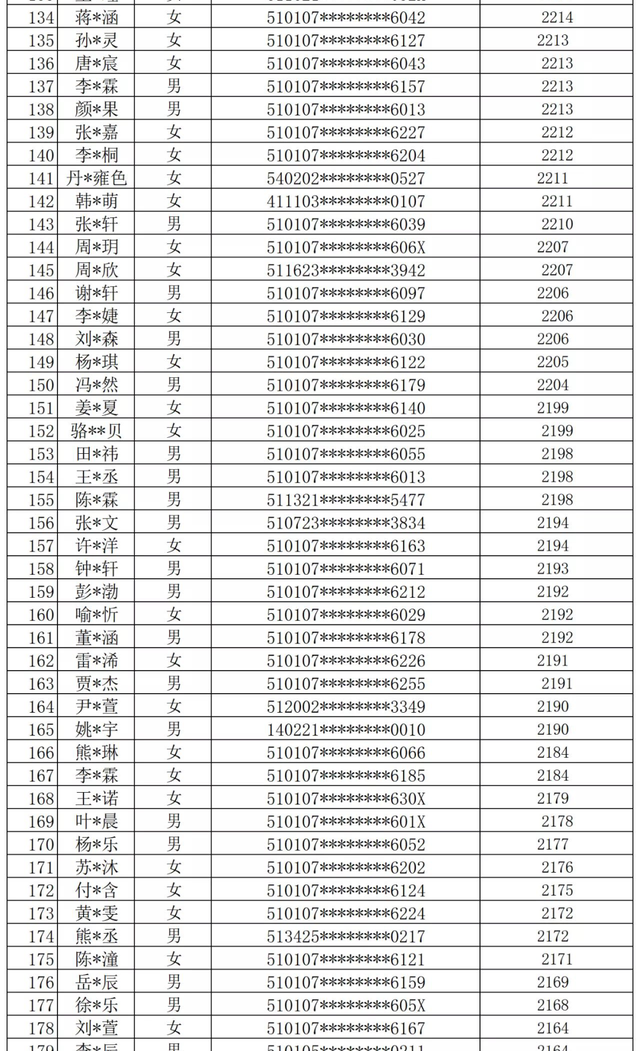 成都两所小学新生名单公布！最长落户时间2470天