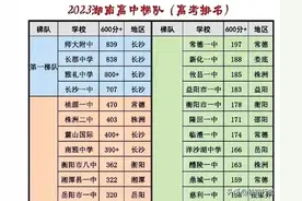 2023年湖南各市高考成绩，长沙出现意外，常德第2，娄底第3图片