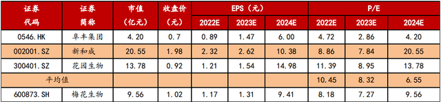 梅花生物—苏、赖氨酸全球龙头，受益于豆粕减量替代提速